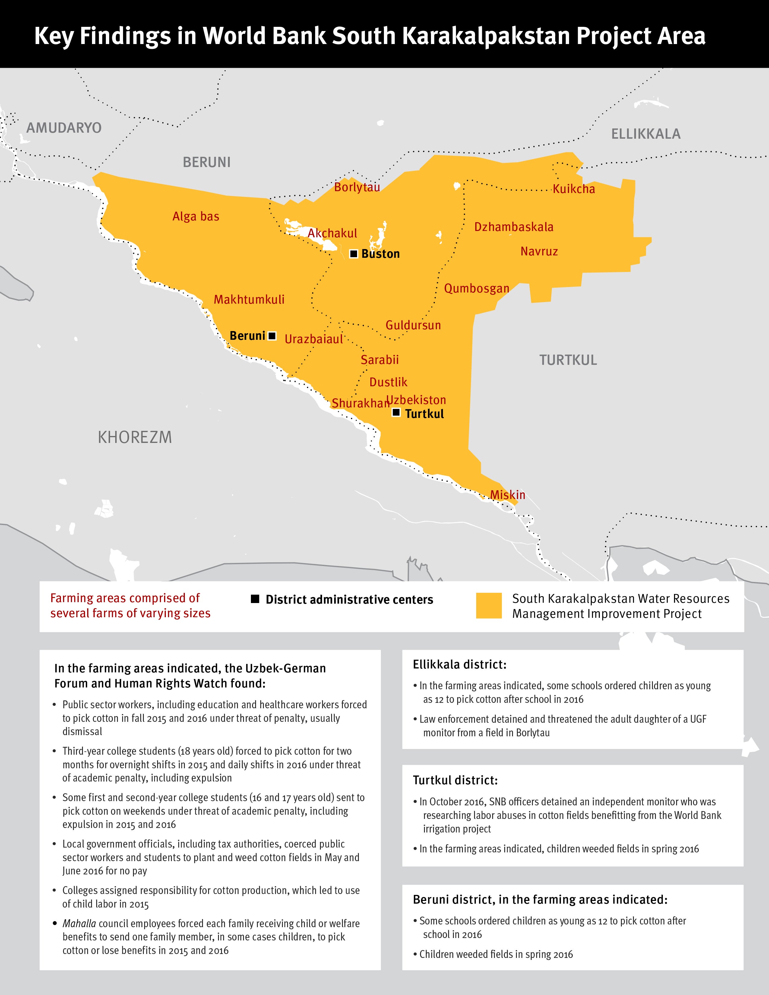 Map of key findings in World Bank South Karakalpakstan project area