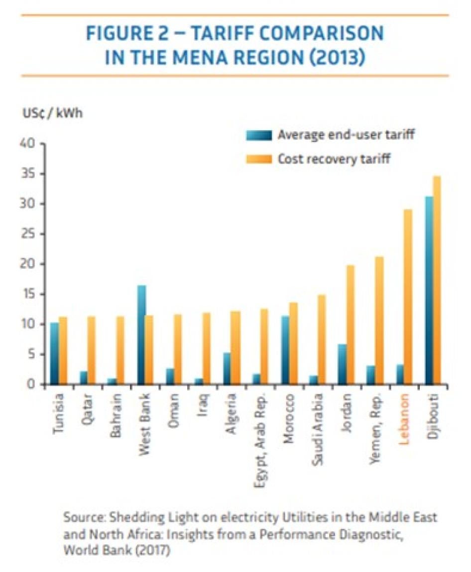 202303mena_lebanon_tariff_comparison_graph
